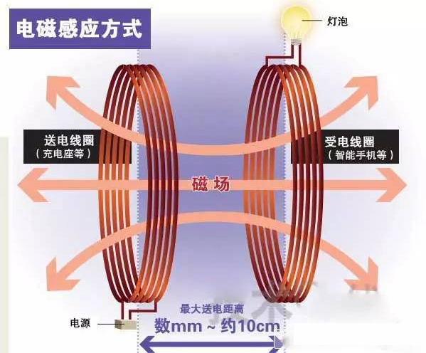无线充电原理-电磁感应方式