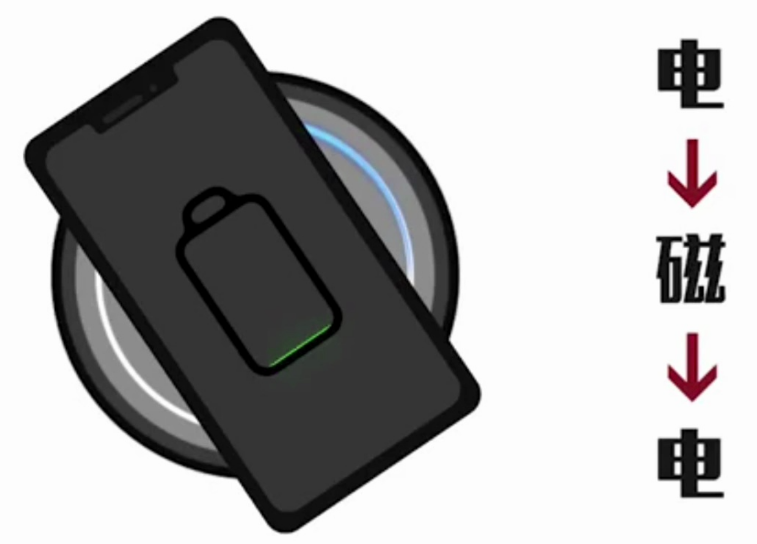 无线充电原理之电转磁然后再转化电的完整过程示意图