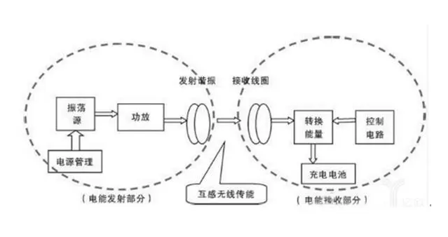 无线充电的基本原理简要示意说明图