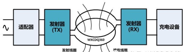 苹果磁吸MagSafe无线充电工作原理示意图6