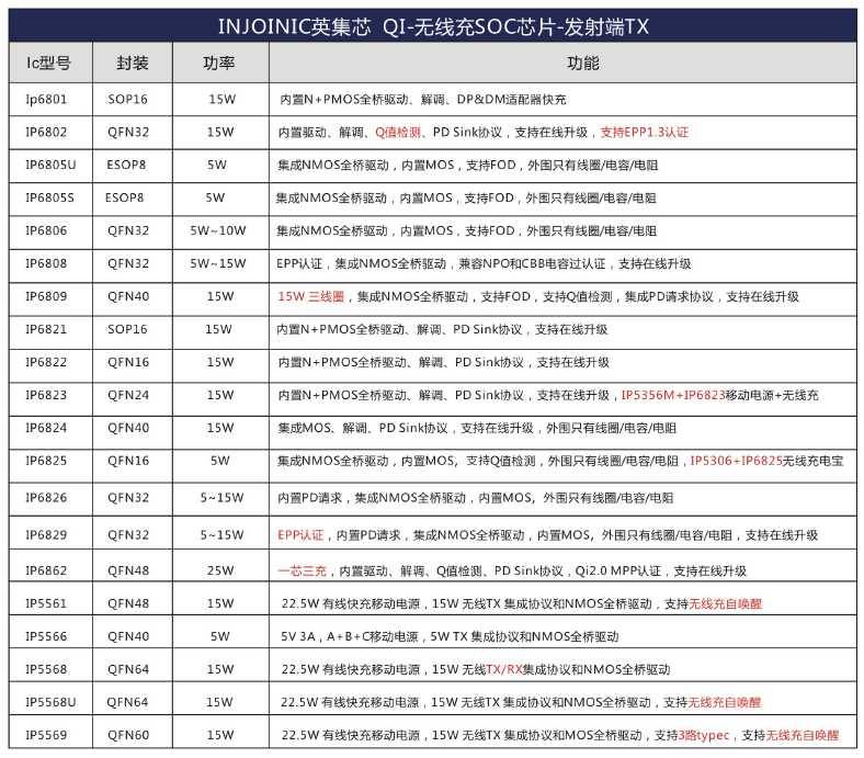 英集芯无线充电芯片有哪些型号