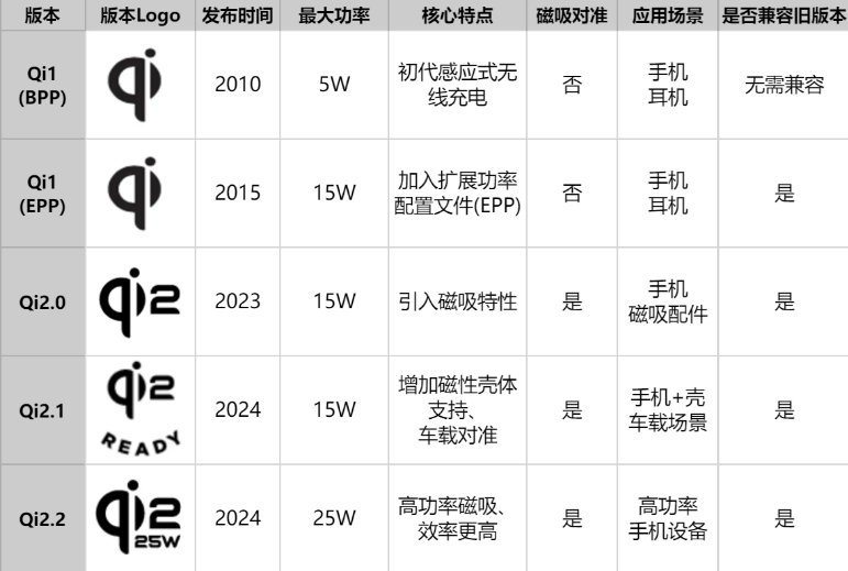 无线充qi2.2认证注意事项 无线充qi2.2认证注意事项